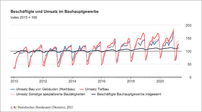 Grafik: Beschäftigte und Umsatz im Bauhauptgewerbe von Januar 2011 bis April 2021